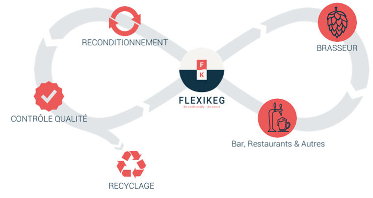 Fonctionnement logistique de l'offre Flexikeg