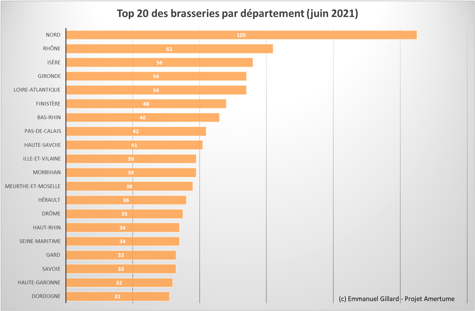 Top 20 des brasseries par département (juin 2021) - Emmanuel Gillard - Projet Amertume