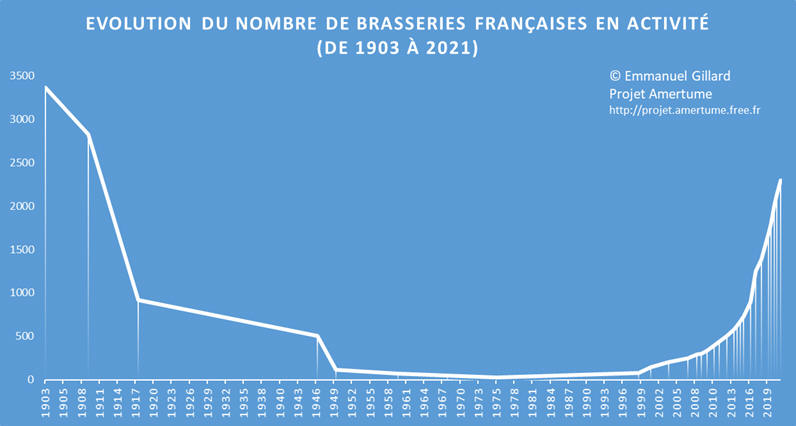 Evolution du nombre de brasseries franaises en activit (de 1903  2021) - Projet Amertume