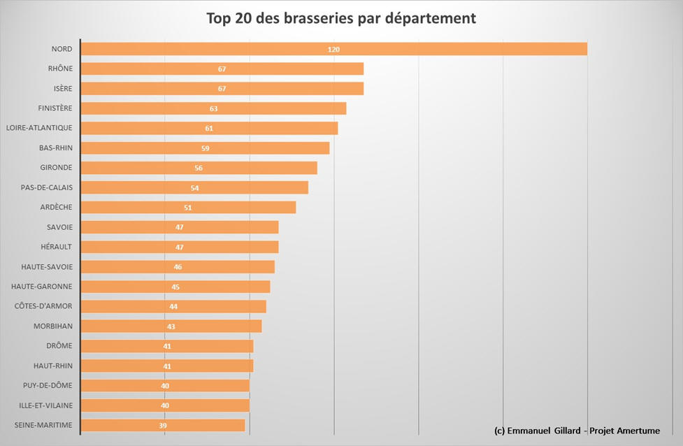 Top 20 des brasseries par dpartement (Octobre 2023) - Projet Amertume