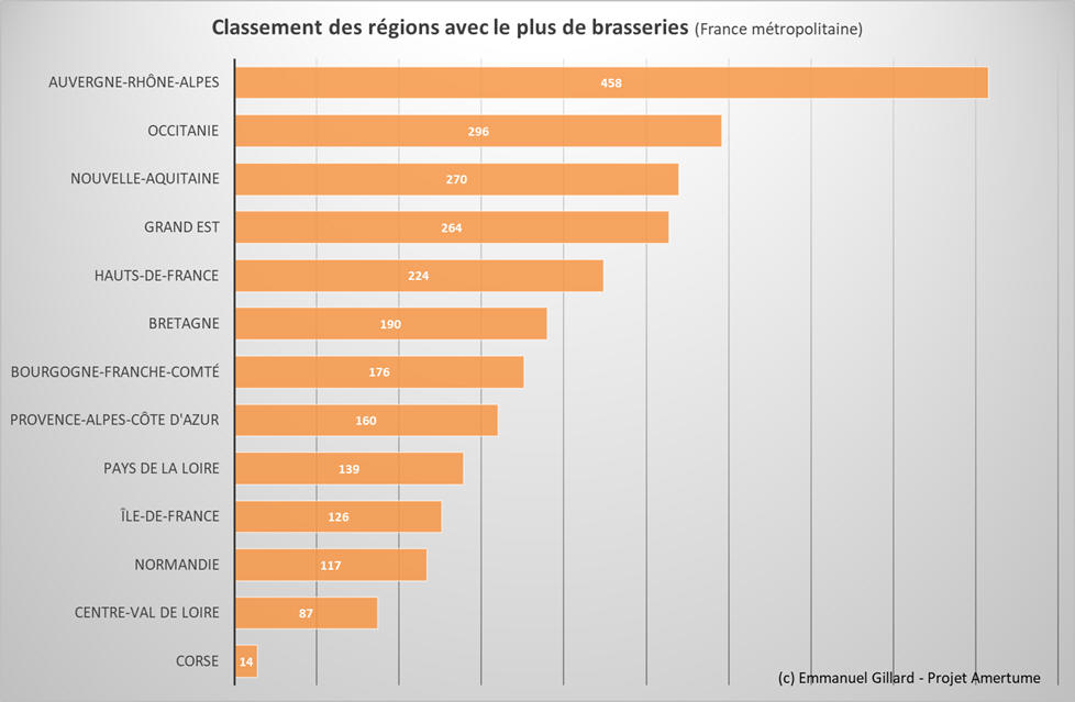 Classement des rgions avec le plus de brasseries (France mtropolitaine - Octobre 2023) - Projet Amertume