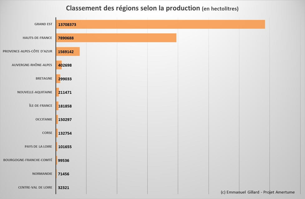 Classement des rgions selon la production (en hectolitres - Octobre 2023) - Projet Amertume
