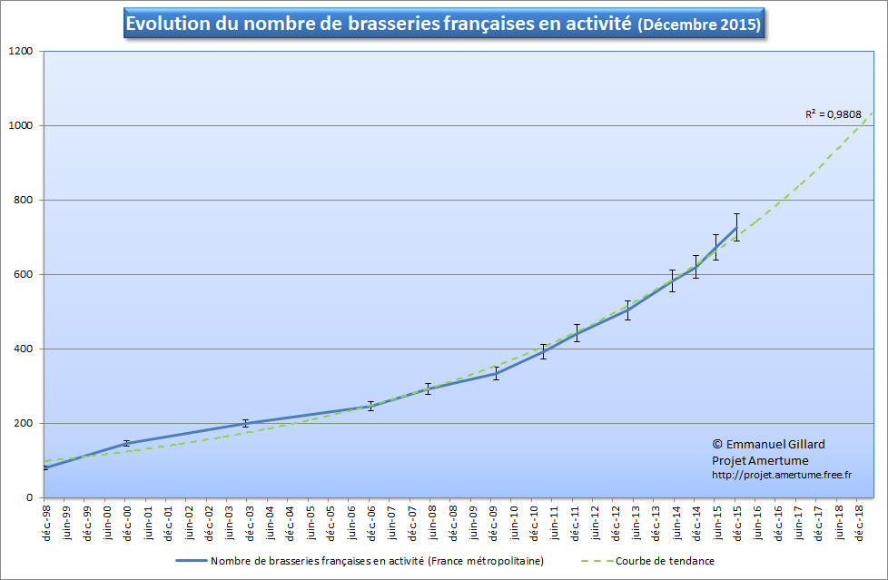 Evolution du nombre de brasseries franaises en activit (dcembre 2015)