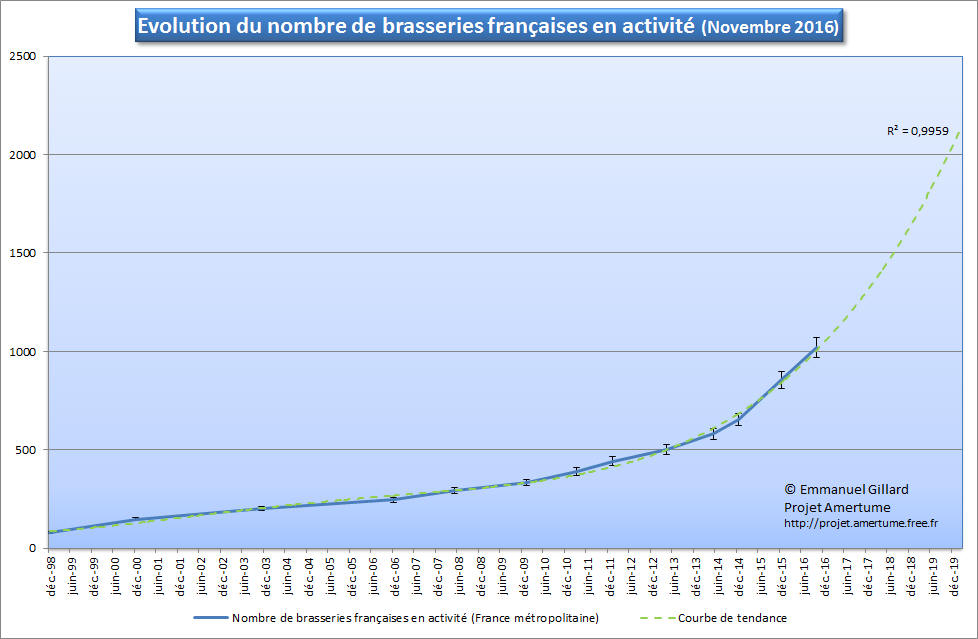 Evolution du nombre de brasseries franaises en activit (novembre 2016)