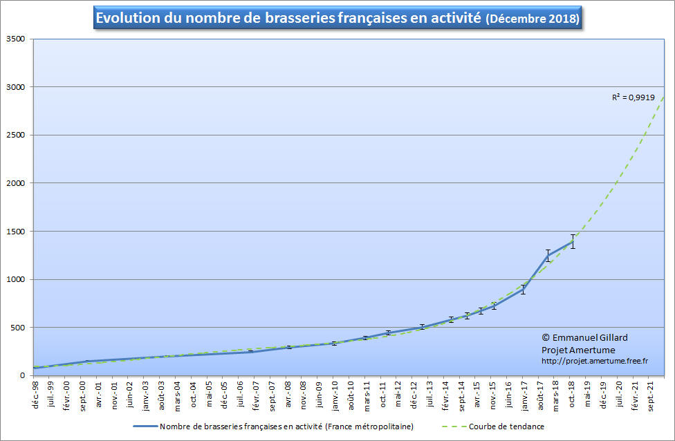 Evolution du nombre de brasseries franaises en activit (dcembre 2018)