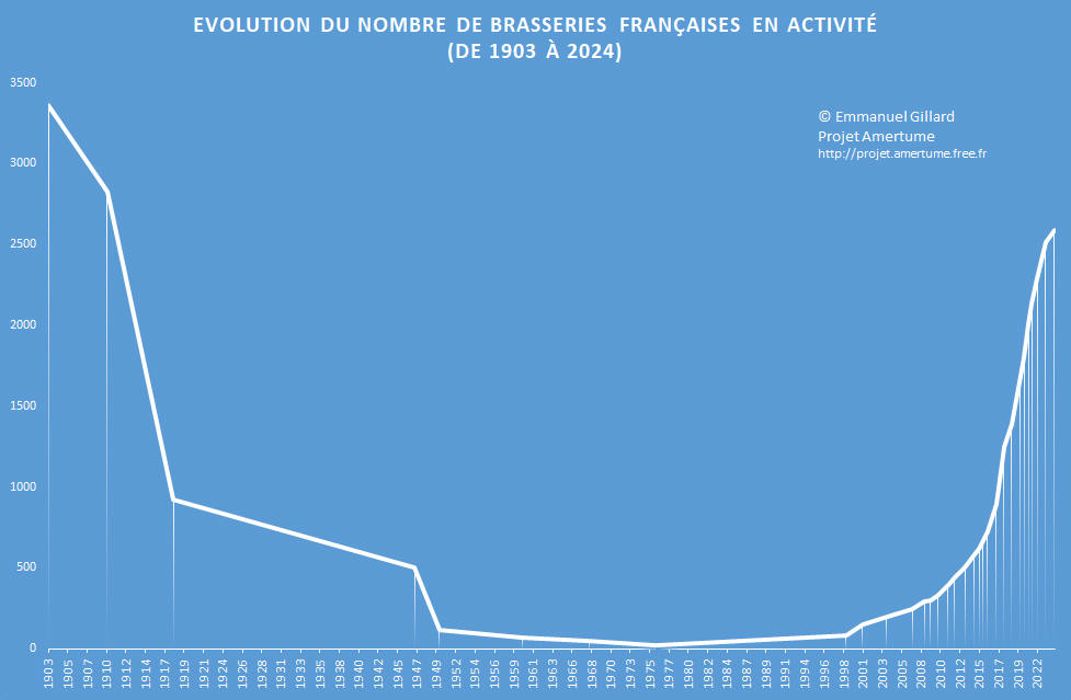 Evolution du nombre de brasseries franaises en activit depuis 1903 - Emmanuel Gillard - Projet Amertume