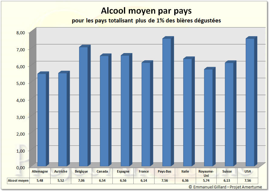 Bires dgustes par Emmanuel Gillard - Projet Amertume - Juillet 2022 - Alcool moyen par pays